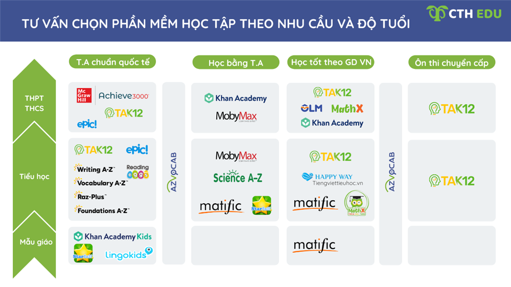 Chương trình học chọn lọc theo độ tuổi